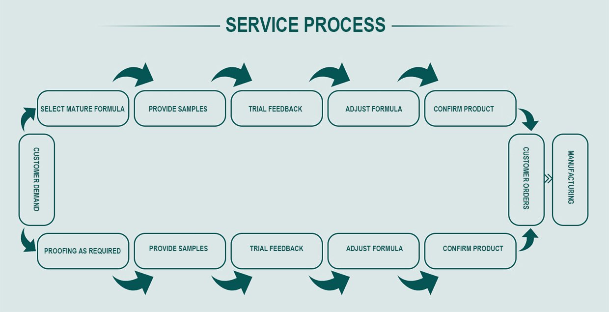 Professional Herbal Extract OEM ODM Service Process - Customized Natural Extract Solutions
