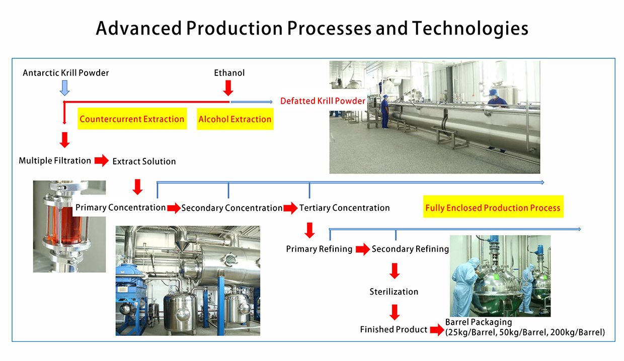 Extraction Process of Antarctic Krill Oil – Advanced, Sustainable, and Efficient